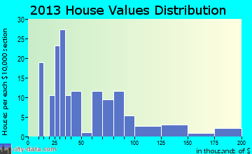 Little River home values distribution
