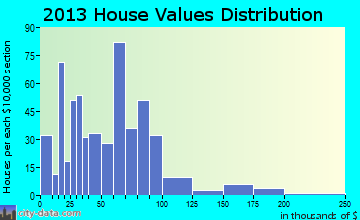 Lincoln Center home values distribution