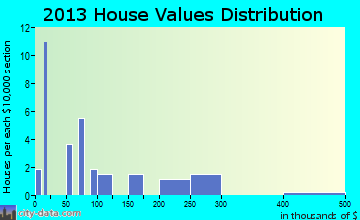 Ekwok home values distribution