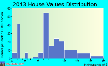 Leonardville home values distribution