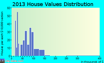 Leon home values distribution