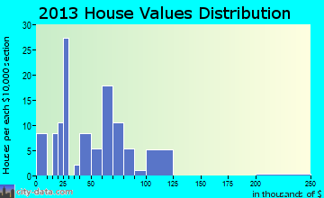 Lenora home values distribution