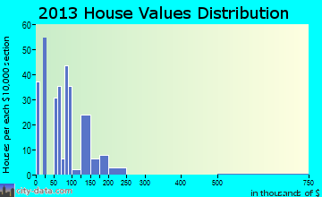 Lecompton home values distribution