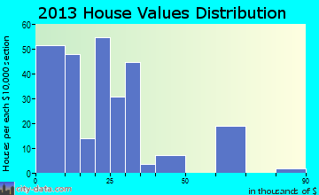 Lebanon home values distribution
