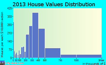 Leawood home values distribution