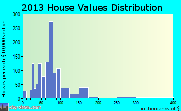 Larned home values distribution