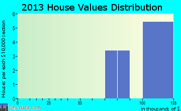 Excursion Inlet home values distribution