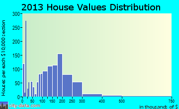 Lansing home values distribution