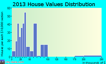 La Harpe home values distribution