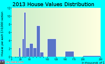 Berry home values distribution