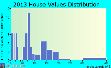Elim home values distribution