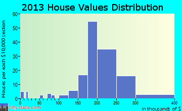 Beechwood Village home values distribution
