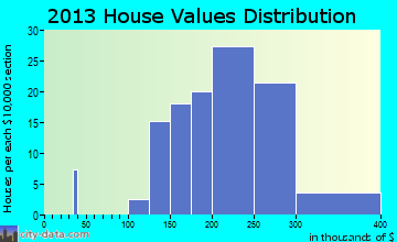 Bellemeade home values distribution