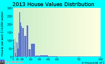 Berea home values distribution