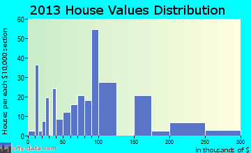 Bloomfield home values distribution