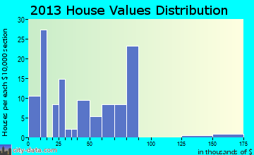Bradfordsville home values distribution