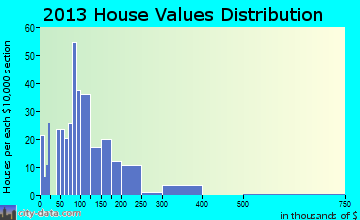 Brandenburg home values distribution