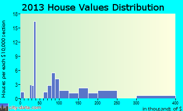 Bremen home values distribution