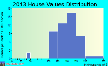 Broad Fields home values distribution