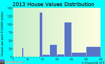 Ester home values distribution
