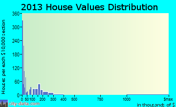 Brooks home values distribution