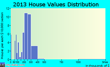 Brownsboro Village home values distribution