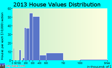 Buckner home values distribution