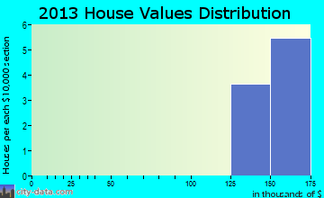 Eielson AFB home values distribution