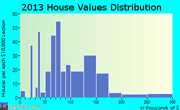 Burgin home values distribution
