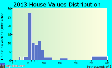 Butler home values distribution