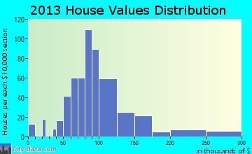 Cadiz home values distribution
