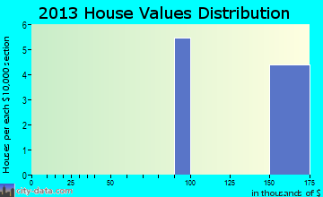 False Pass, AK house values