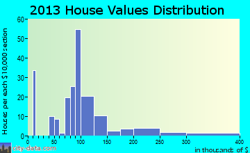 Campbellsburg home values distribution
