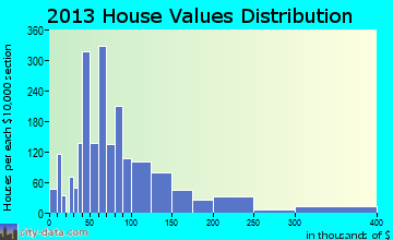 Campbellsville home values distribution