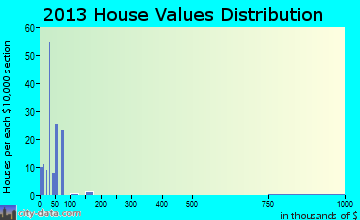 Campton home values distribution