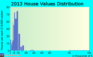 Carlisle home values distribution