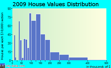 Carrollton home values distribution