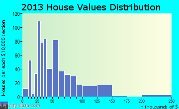 Catlettsburg, KY house values