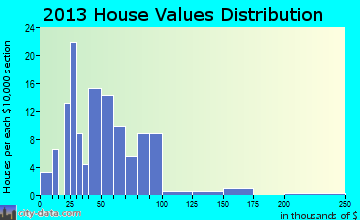Centertown home values distribution