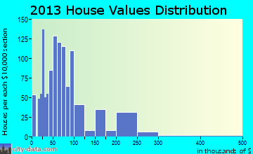 Central City home values distribution