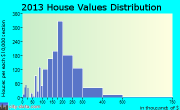 Fairbanks home values distribution