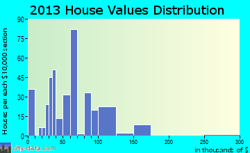 Crab Orchard home values distribution