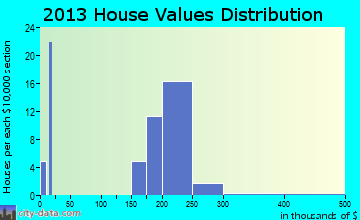 Creekside home values distribution