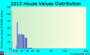 Crestview Hills home values distribution
