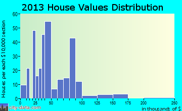 Crofton home values distribution