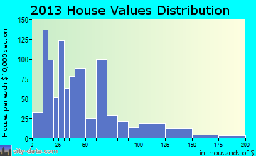 Cumberland home values distribution
