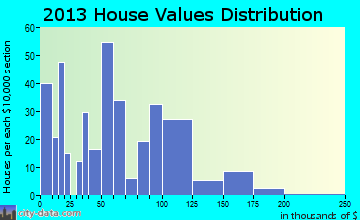 Columbia home values distribution