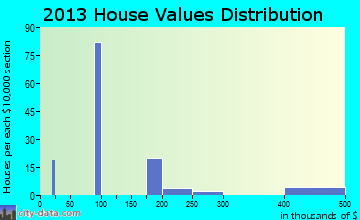 Fox home values distribution