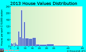 Cynthiana home values distribution