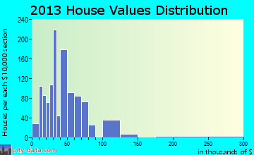 Dawson Springs home values distribution